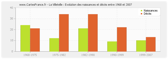 La Villetelle : Evolution des naissances et décès entre 1968 et 2007